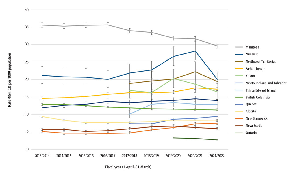 Graph of out-of-home care rates across Canada since 2013