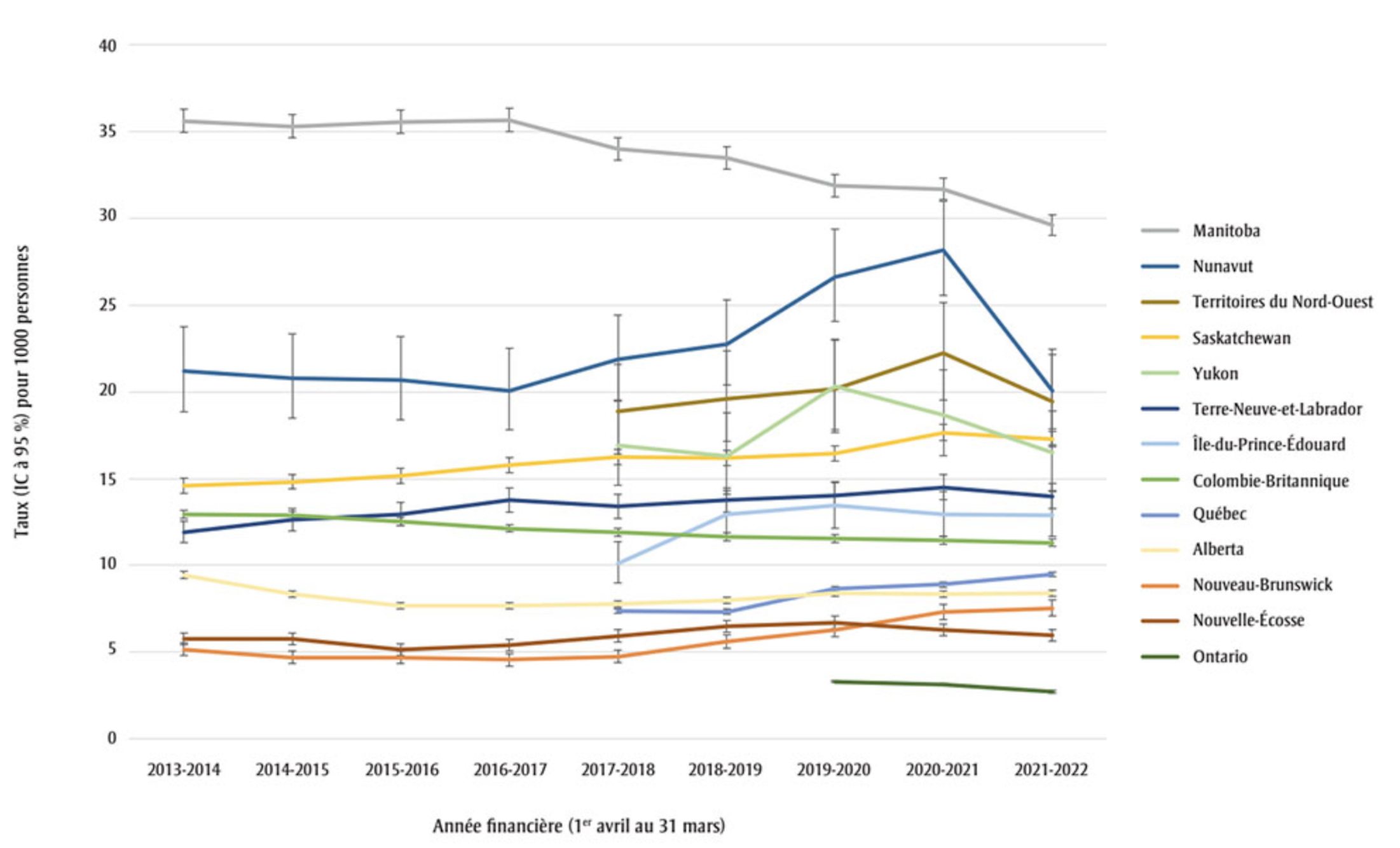 graphique des taux des enfant hors de leur foyer familiale