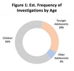 Est. Frequency of Investigations by Age (Children 66%, Younger Adolescents 28%, Older Adolescents 6%)