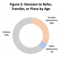 Decision to Refer, Transfer or Place by Age (Children 63%, Younger Adolescents 30%, Older Adolescents 7%)
