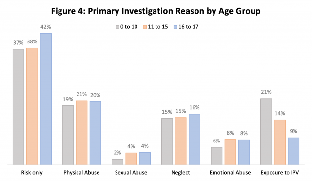 Primary Investigation Reason by Age Group